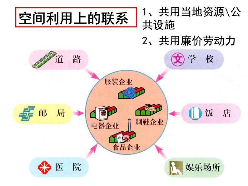 4.2工业地域的形成必修2人教版高中地理 课件06