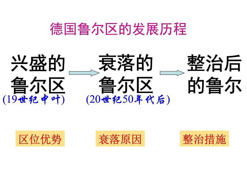 4.3传统工业区与新工业区必修2人教版高中地理 课件06