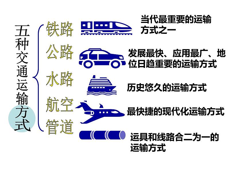 5.1交通运输方式和布局必修2人教版高中地理 课件06