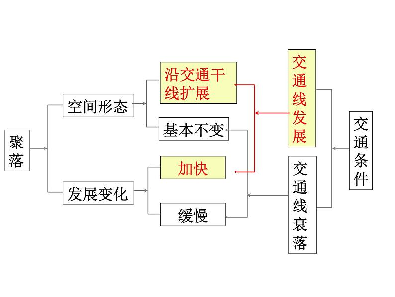 5.2交通运输布局变化的影响 课件07