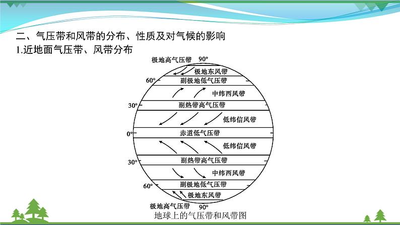 2021届高考地理总复习第4讲《气压带和风带》PPT课件06