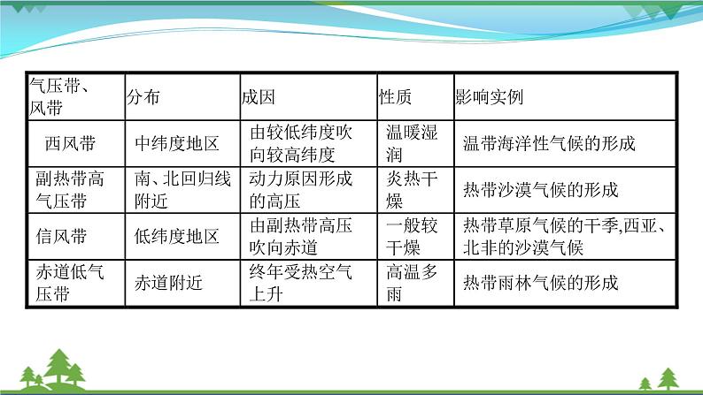 2021届高考地理总复习第4讲《气压带和风带》PPT课件08