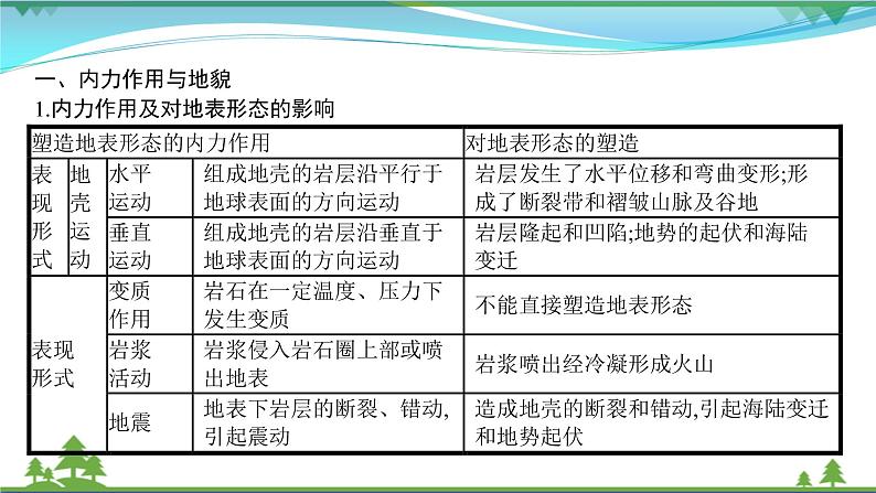 2021届高考地理总复习第9讲《塑造地表形态的力量》PPT课件02