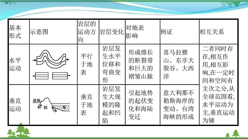 2021届高考地理总复习第9讲《塑造地表形态的力量》PPT课件04