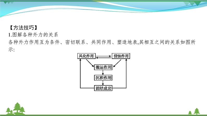 2021届高考地理总复习第9讲《塑造地表形态的力量》PPT课件08