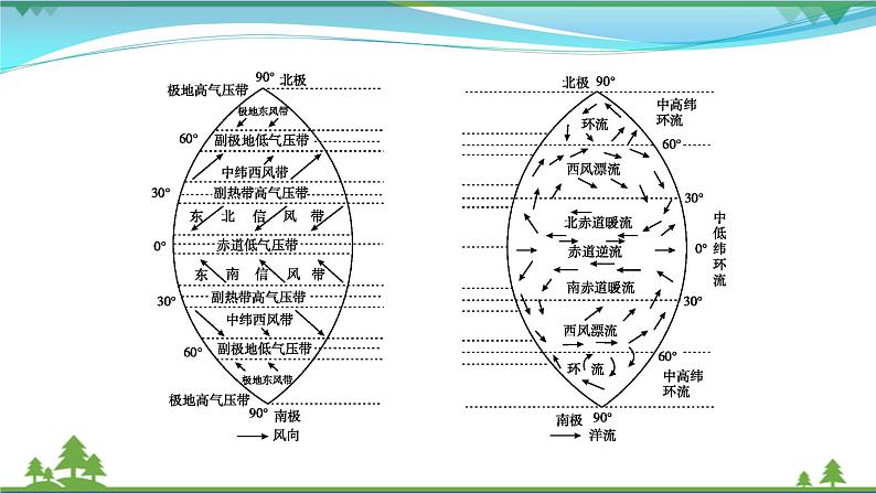 2021届高考地理总复习第8讲《大规模的海水运动》PPT课件第4页