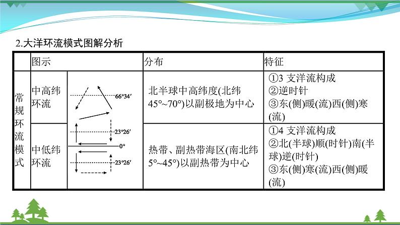 2021届高考地理总复习第8讲《大规模的海水运动》PPT课件第5页