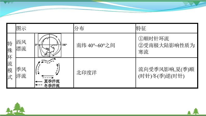 2021届高考地理总复习第8讲《大规模的海水运动》PPT课件第6页