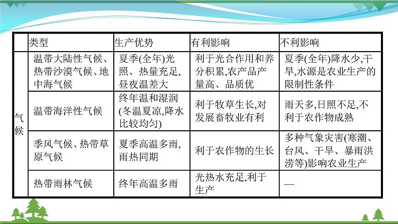 2021届高考地理总复习第18讲《农业的区位选择》PPT课件03