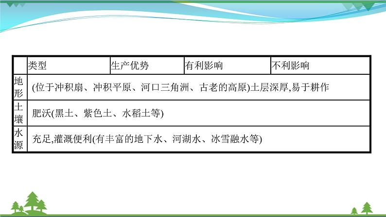 2021届高考地理总复习第18讲《农业的区位选择》PPT课件04