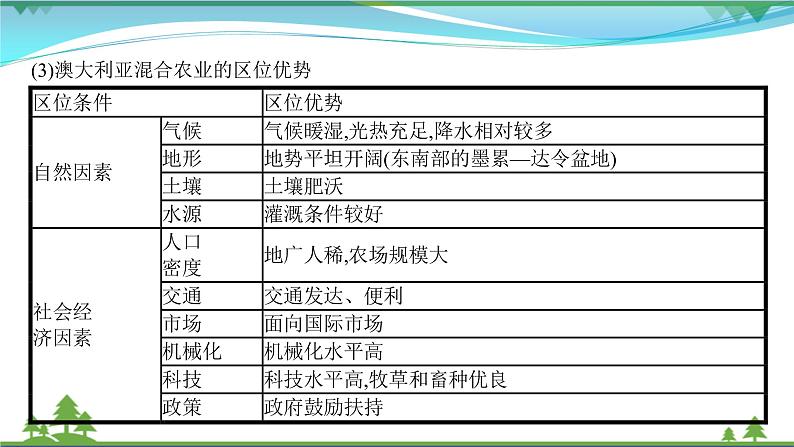 2021届高考地理总复习第18讲《农业的区位选择》PPT课件08