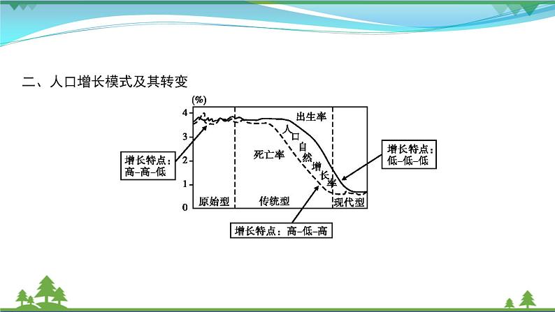 2021届高考地理总复习第14讲《人口的数量变化和人口的合理容量》PPT课件03