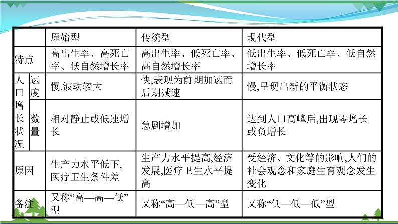 2021届高考地理总复习第14讲《人口的数量变化和人口的合理容量》PPT课件04