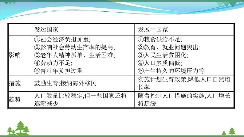 2021届高考地理总复习第14讲《人口的数量变化和人口的合理容量》PPT课件06