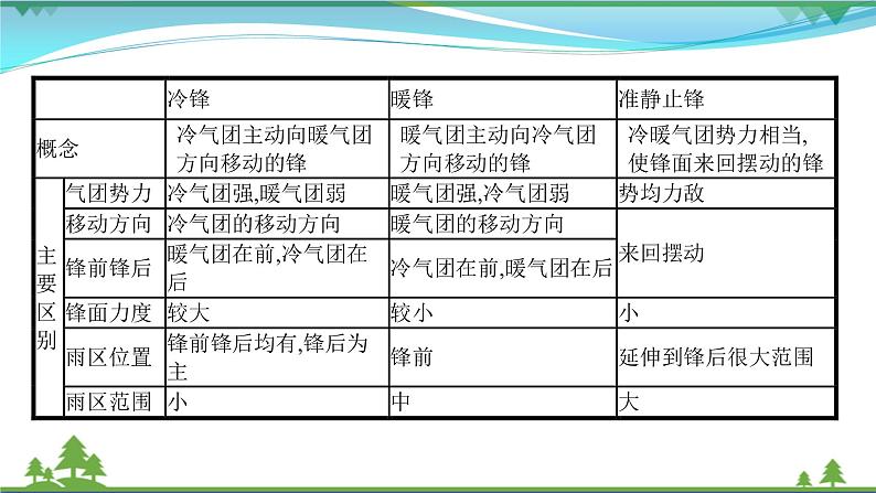 2021届高考地理总复习第5讲《常见天气系统》PPT课件第3页