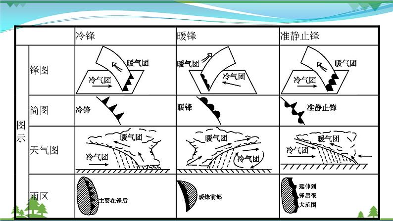 2021届高考地理总复习第5讲《常见天气系统》PPT课件第4页