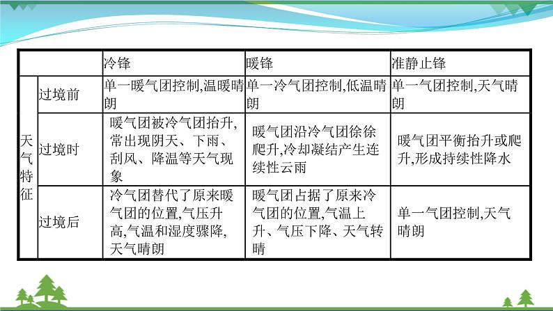2021届高考地理总复习第5讲《常见天气系统》PPT课件第5页