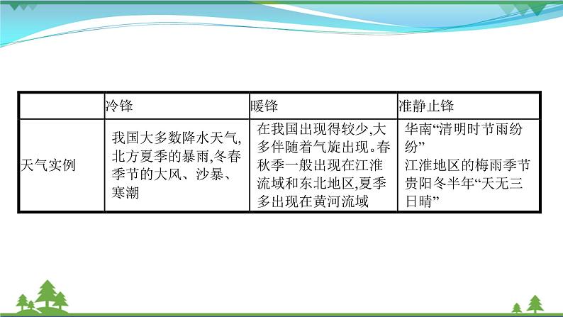 2021届高考地理总复习第5讲《常见天气系统》PPT课件第6页