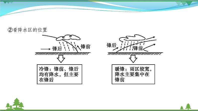 2021届高考地理总复习第5讲《常见天气系统》PPT课件第8页