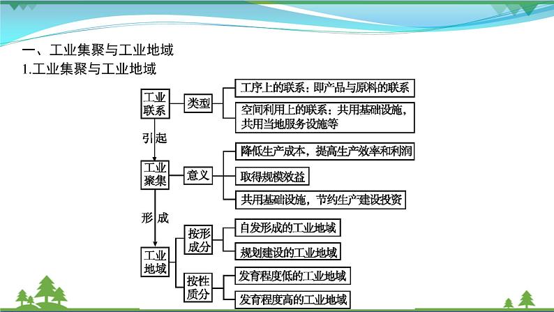 2021届高考地理总复习第21讲《工业地域的形成和工业区》PPT课件02