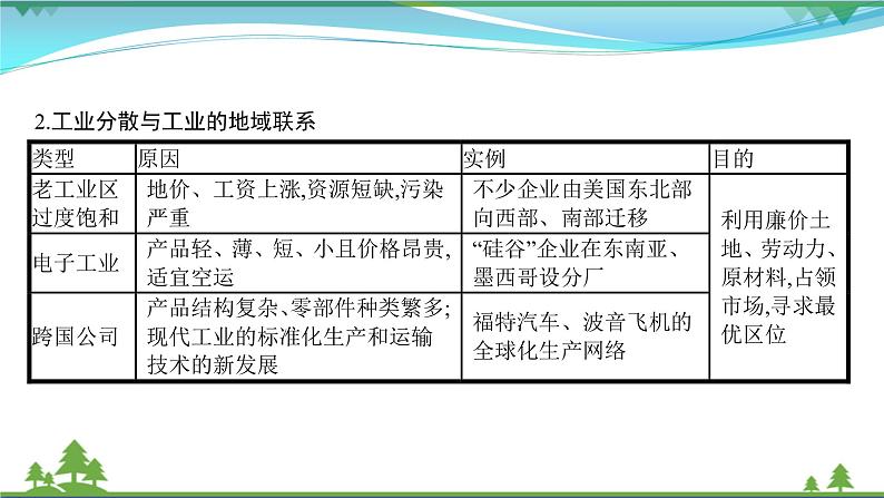 2021届高考地理总复习第21讲《工业地域的形成和工业区》PPT课件03