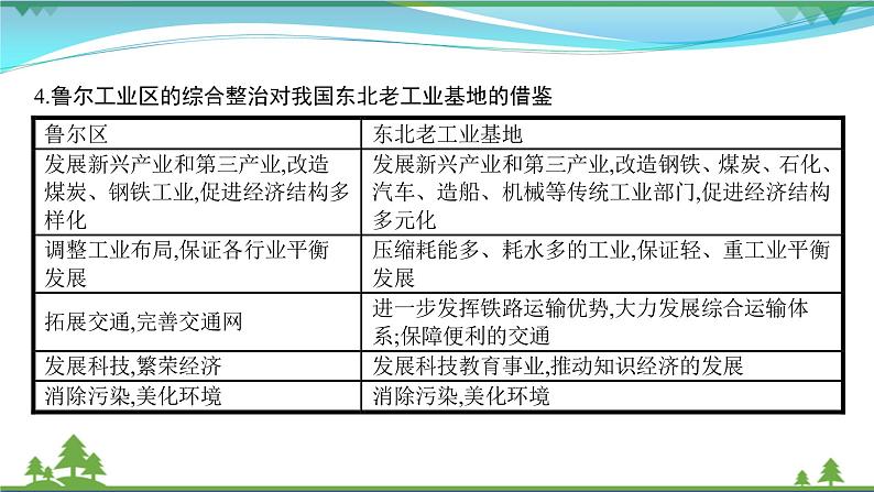 2021届高考地理总复习第21讲《工业地域的形成和工业区》PPT课件07