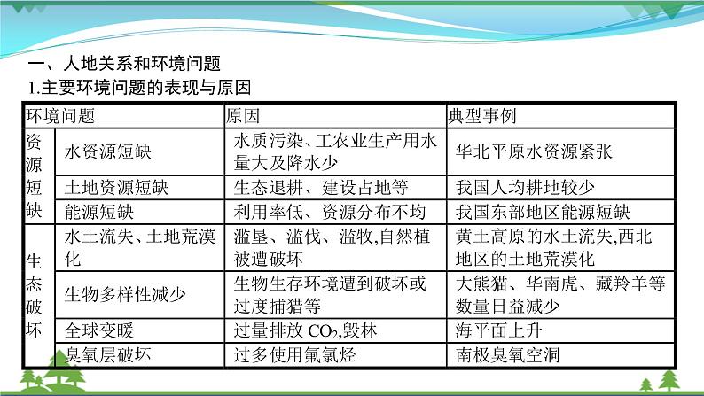 2021届高考地理总复习第23讲《人类与地理环境的协调发展》PPT课件02