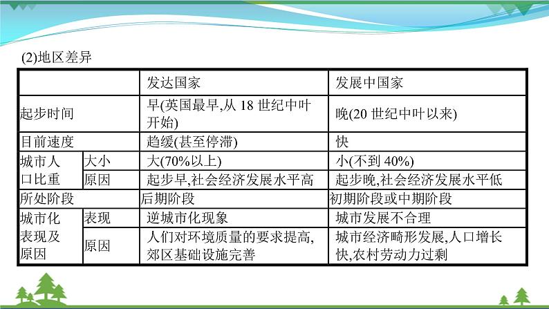 2021届高考地理总复习第17讲《城市化》PPT课件04