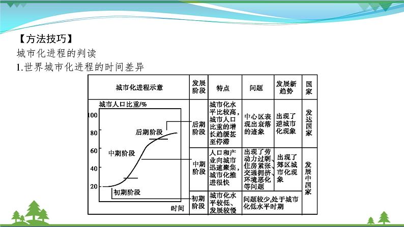 2021届高考地理总复习第17讲《城市化》PPT课件05