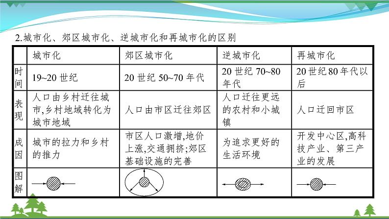 2021届高考地理总复习第17讲《城市化》PPT课件06