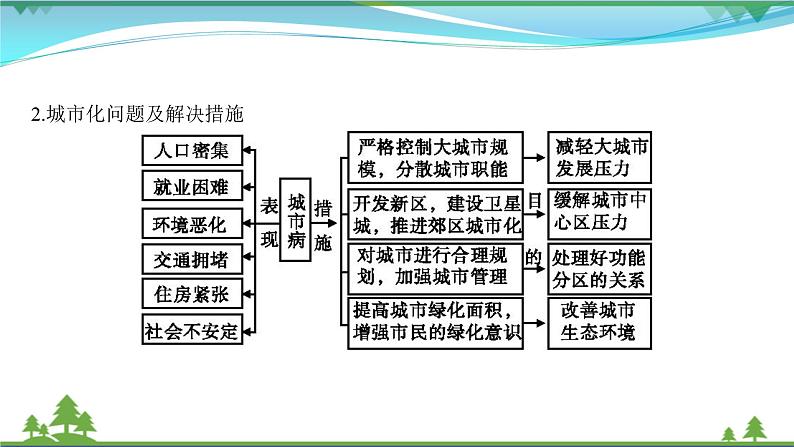 2021届高考地理总复习第17讲《城市化》PPT课件08