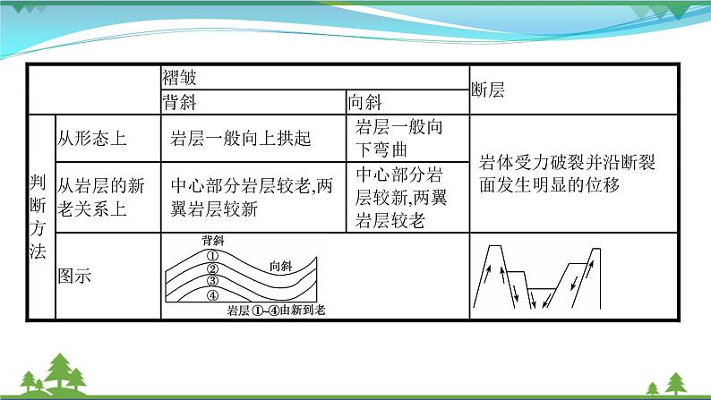 2021届高考地理总复习第10讲《山地的形成》PPT课件03