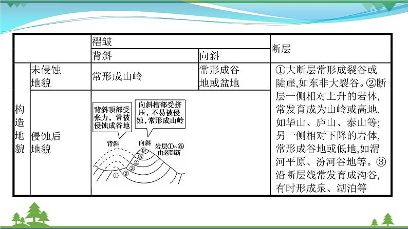 2021届高考地理总复习第10讲《山地的形成》PPT课件04