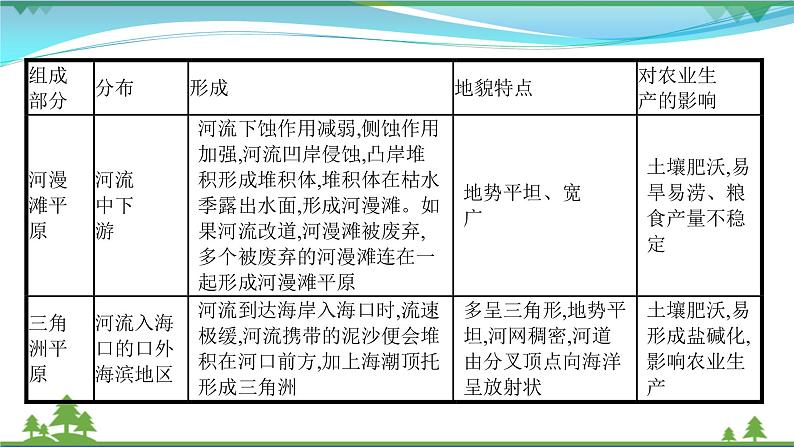 2021届高考地理总复习第11讲《河流地貌的发育》PPT课件04