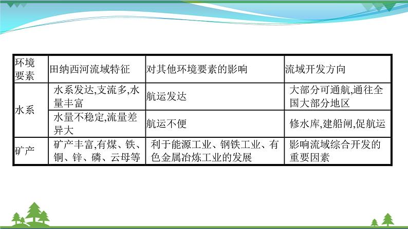 2021届高考地理总复习第31讲《流域的综合开发》PPT课件03