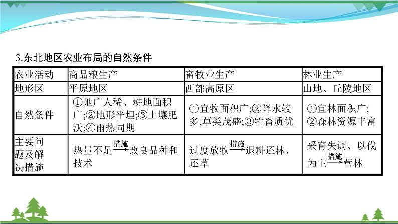 2021届高考地理总复习第32讲《区域农业发展》PPT课件06