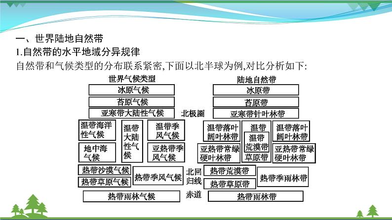 2021届高考地理总复习第13讲《自然地理环境的差异性》PPT课件第2页