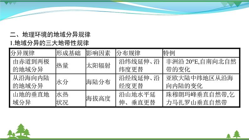 2021届高考地理总复习第13讲《自然地理环境的差异性》PPT课件第4页