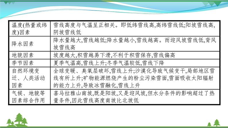 2021届高考地理总复习第13讲《自然地理环境的差异性》PPT课件第7页