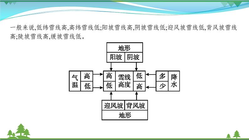 2021届高考地理总复习第13讲《自然地理环境的差异性》PPT课件第8页