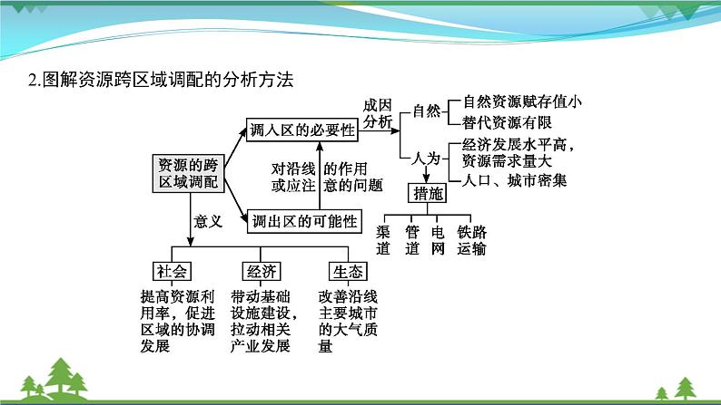 2021届高考地理总复习第25讲《资源的跨区域调配》PPT课件04