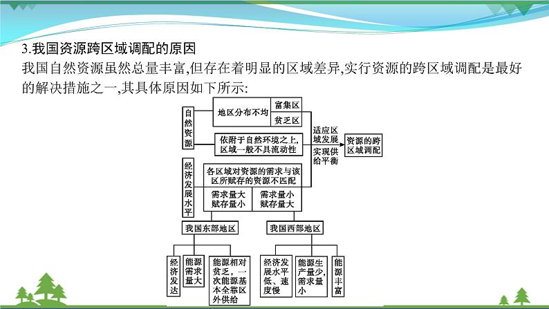 2021届高考地理总复习第25讲《资源的跨区域调配》PPT课件05