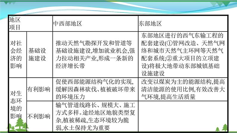 2021届高考地理总复习第25讲《资源的跨区域调配》PPT课件07