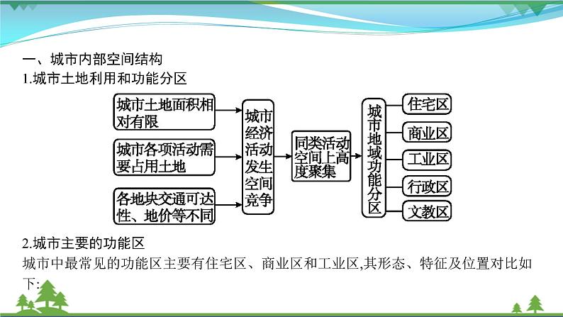 2021届高考地理总复习第16讲《城市内部空间结构和不同等级城市的服务功能》PPT课件第2页