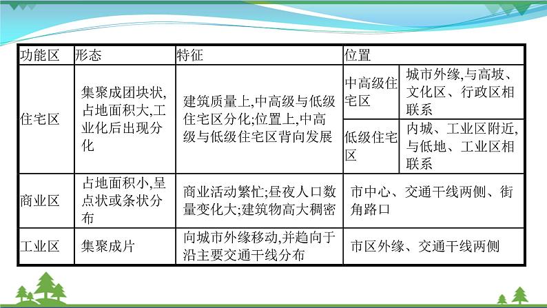 2021届高考地理总复习第16讲《城市内部空间结构和不同等级城市的服务功能》PPT课件第3页