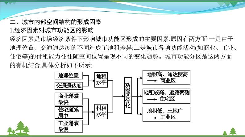 2021届高考地理总复习第16讲《城市内部空间结构和不同等级城市的服务功能》PPT课件第5页