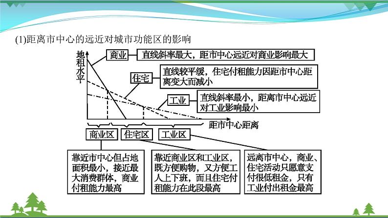 2021届高考地理总复习第16讲《城市内部空间结构和不同等级城市的服务功能》PPT课件第6页