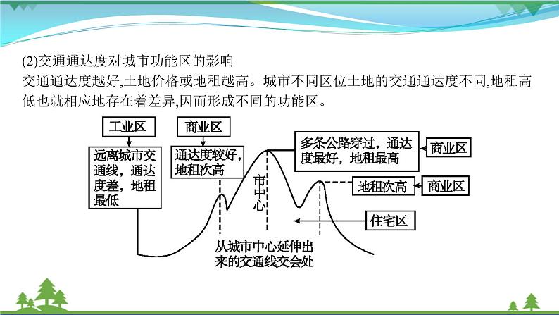 2021届高考地理总复习第16讲《城市内部空间结构和不同等级城市的服务功能》PPT课件第7页