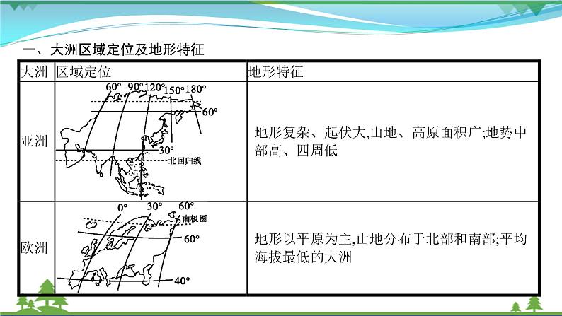 2021届高考地理总复习第34讲《世界地理》PPT课件02