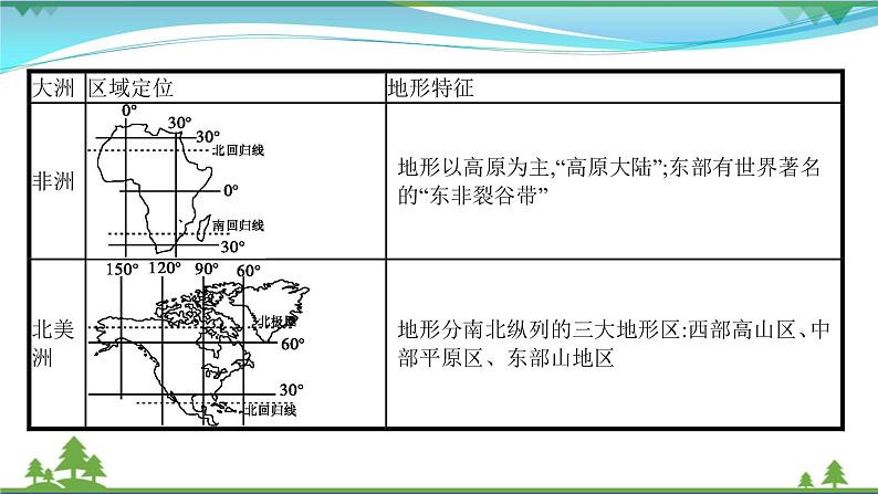 2021届高考地理总复习第34讲《世界地理》PPT课件03